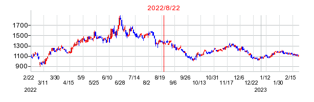 2022年8月22日 15:16前後のの株価チャート